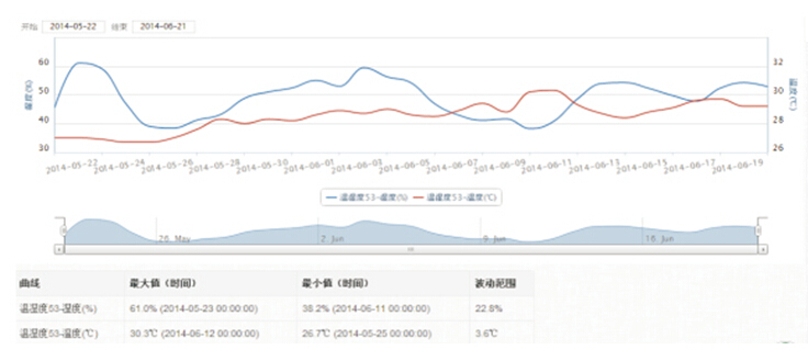 温湿度曲线图